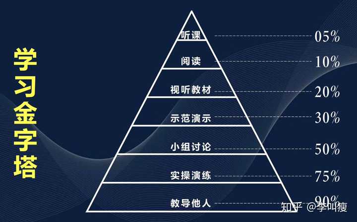 首先,从学习金字塔可以得知,知道和会是两码事,只有将知道的变成会才