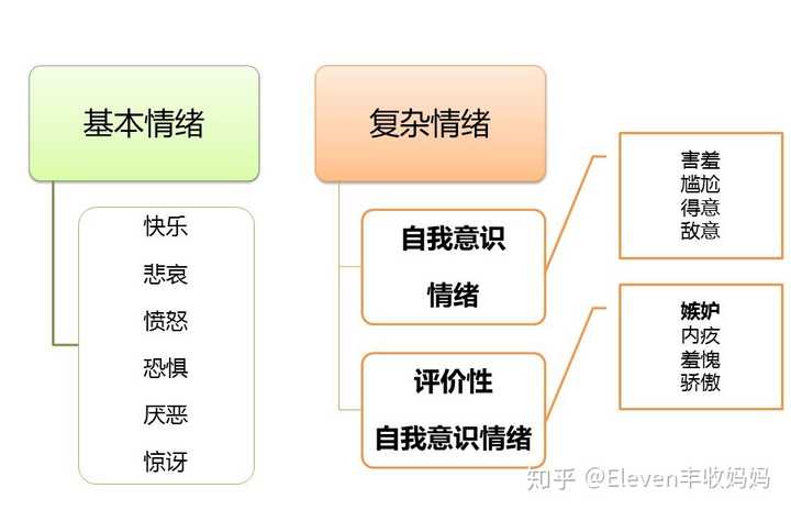 先科普一波 基本情绪:是指那些出生或者在婴儿早期第一年的体验中就