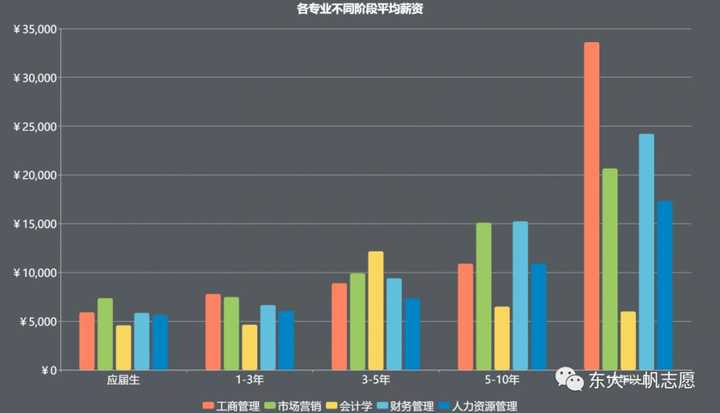 大二要分专业,会计,工商管理,人力资源哪个比较有前景呢?