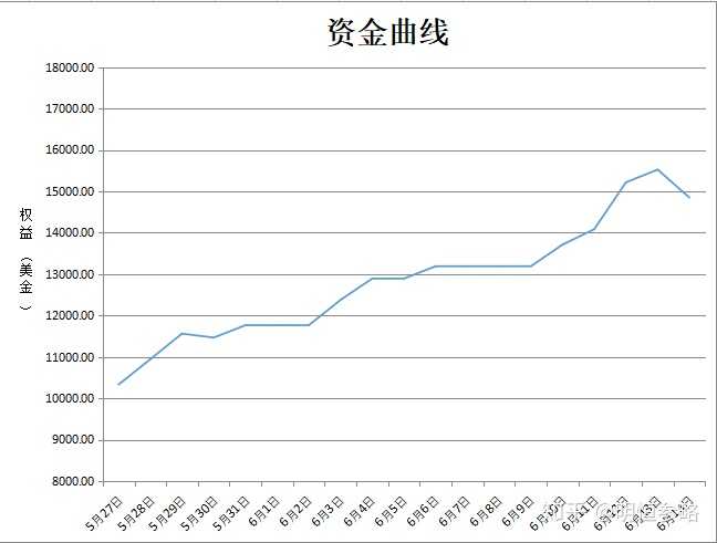 看资金曲线