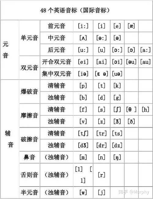 音标教学视频,视频中的发音具体顺序是:爆破音→ 大家在学习英语的