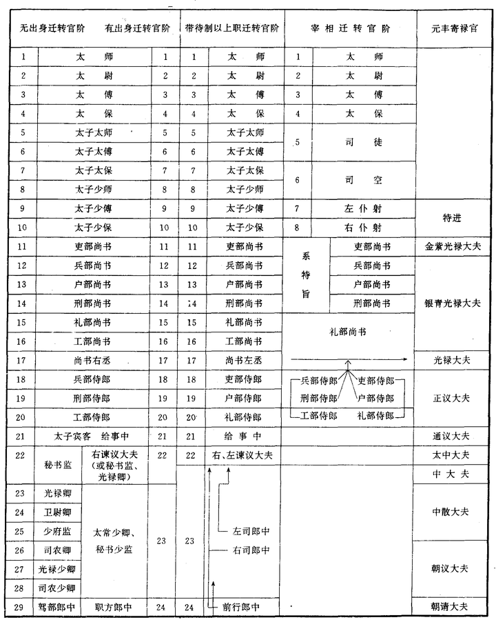 如何分辨宋朝官员的"官","职"和"差遣"?