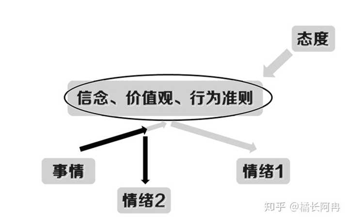 假如你的负面情绪真的已经影响到你正常的生活和工作了,那你可能需要