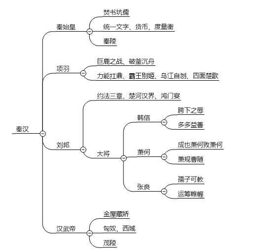 下边为各位小伙伴准备了思维导图版的文化素养合集,这样一梳理就会好