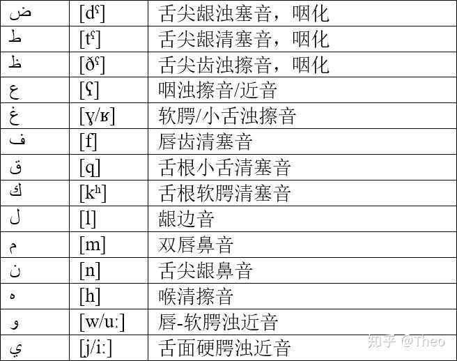 阿拉伯语字母发音问题?