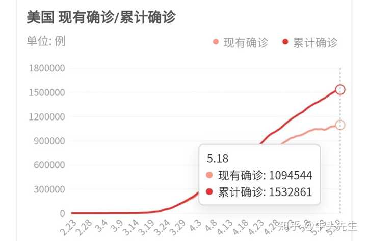 如何评价美国疫情死亡人数突破九万,总数突破一百五十