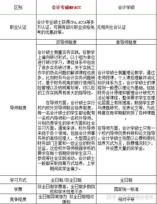 三本独立学院财务管理专业考研会计专硕cc还是会计学硕?