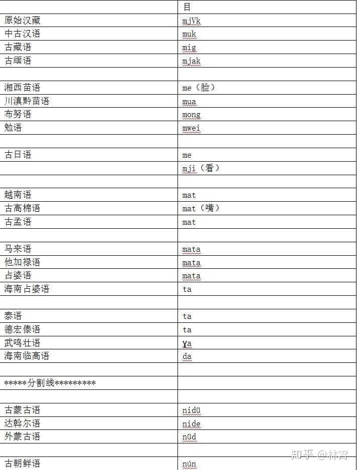 怎么看待国内很多时候将越南语和泰语归入汉藏语系?