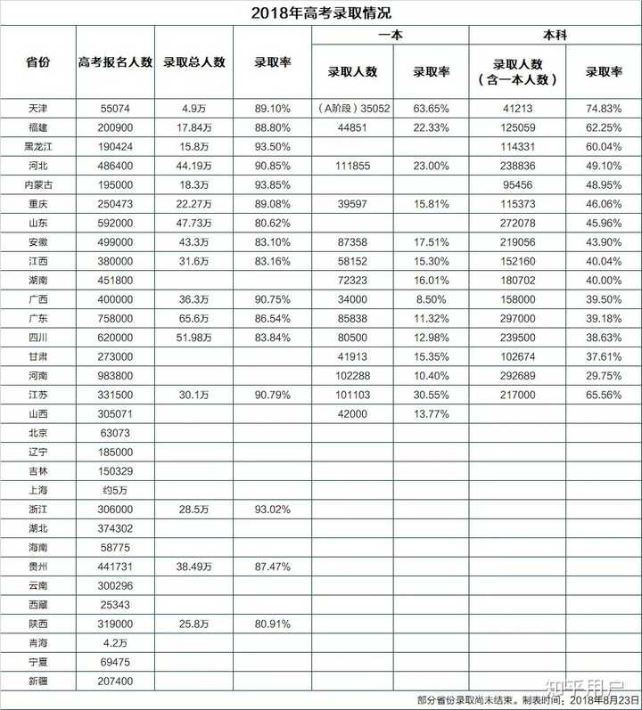 根据最后一栏山东本科录取率是45.96%,在已统计省份排名7/16