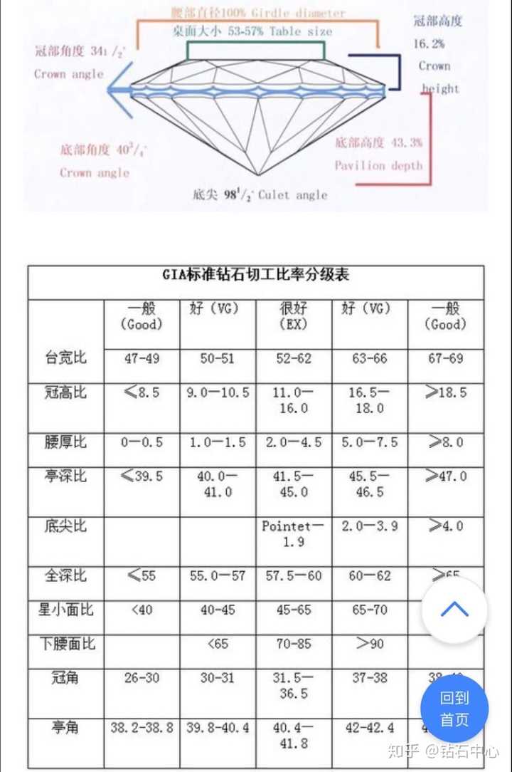 怎么选一颗保值的1克拉裸钻,净度,切割,成色,荧光等参数如何平衡?