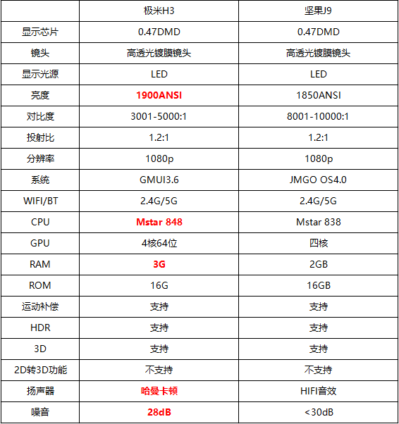 从上述表格中可以看出,极米h3的参数整体上要优于坚果j9 ,下面我来为