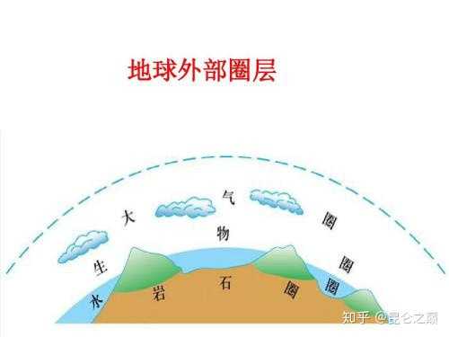 地球外部圈层:大气圈,水圈,生物圈