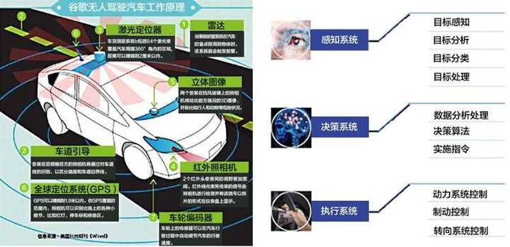 无人驾驶汽车系统组成