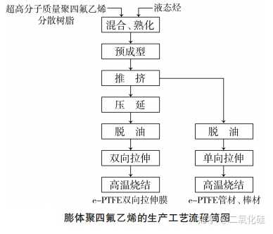 糊状挤出工艺,可以确定这家口罩厂用的就是这类e-ptfe 膨体聚四氟乙烯