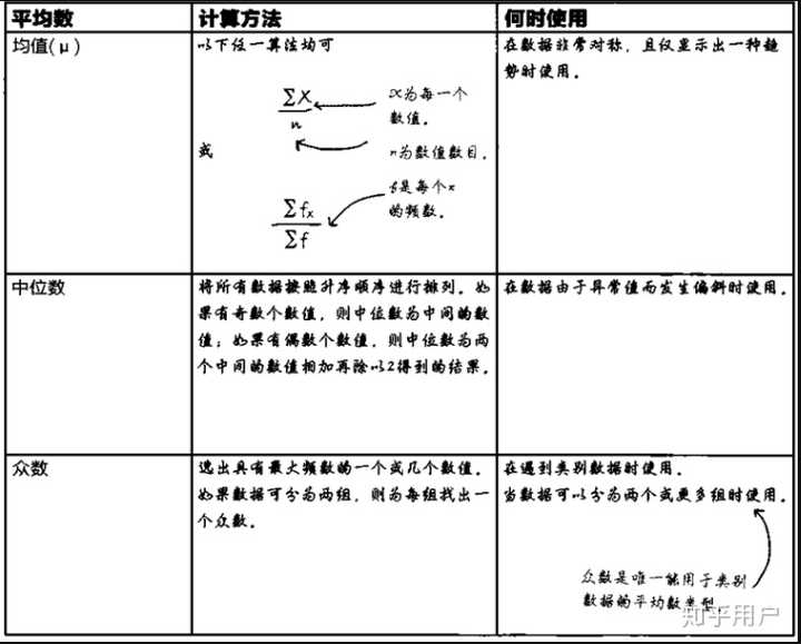 算术平均数,中位数和众数三者之间的数量关系说明了什么样的变量分布