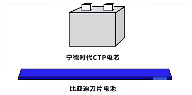 宁德时代和比亚迪谁掌握的电池技术更强呢