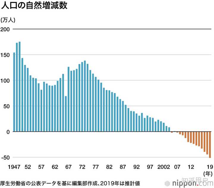 如何看待日本2019年出生人口86.4万?