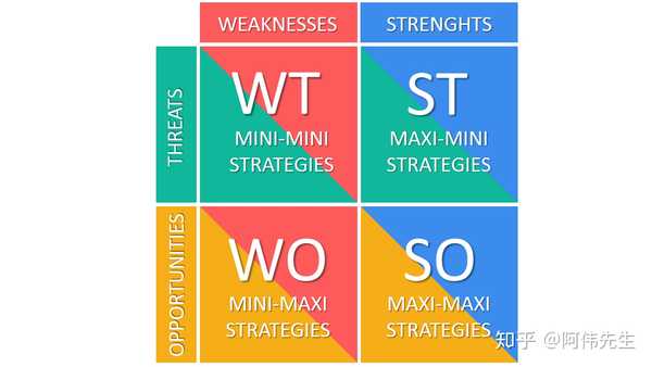 阿伟先生 的想法: swot分析法(也称tows分析法,道斯矩阵)… - 知乎