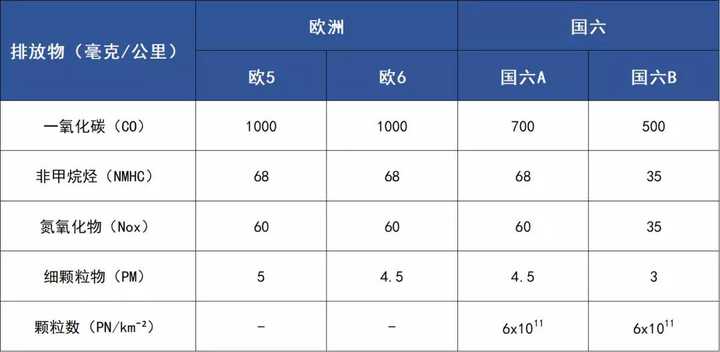 上海率先开始实施国六排放标准,国内汽车行业将迎来哪些变化?