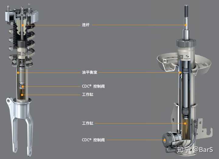 引用自百度下载材料:内置(左)与外置(右)电磁阀减振器示意图