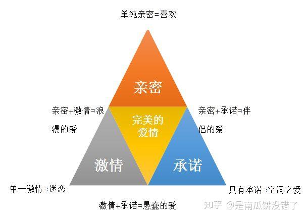 美国心理学家斯滕伯格说过, 一段完美的爱情应该具备这三种要素:激情