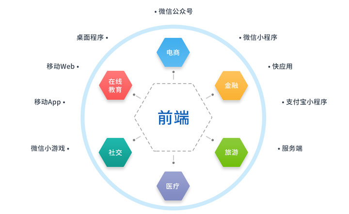 相对于就业来讲,前端工程师和后端开发哪个比较好?