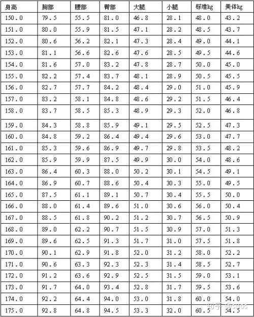 女生身高160,体重86～88斤,胖吗?