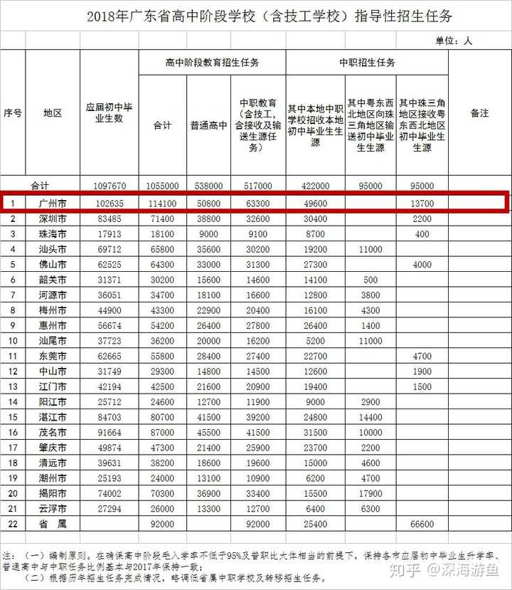 全国各省市初中升高中升学率是多少