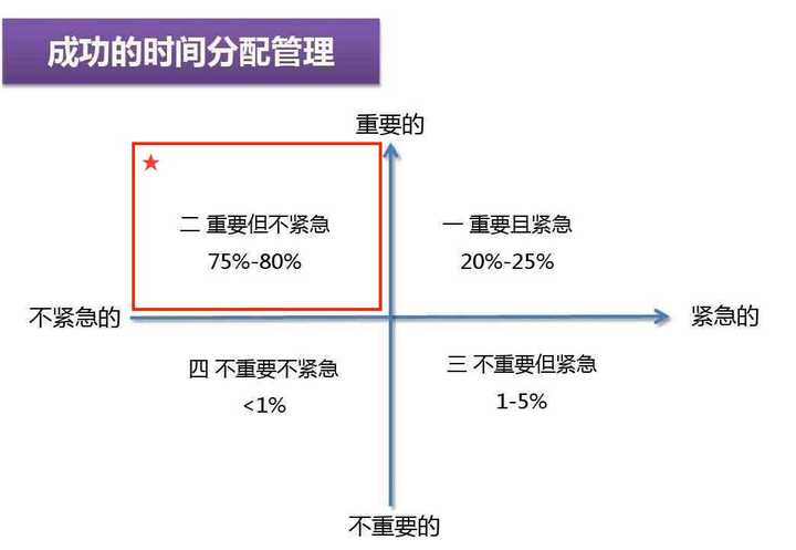 第二象限『重要但不紧迫』是我们要着重关心的事物