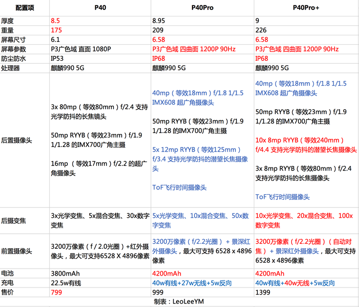 如何评价 2020 年 3 月 26 日发布的华为 p40 系列?有哪些亮点和不足?