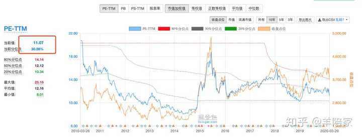 (沪深300指数的市盈率)