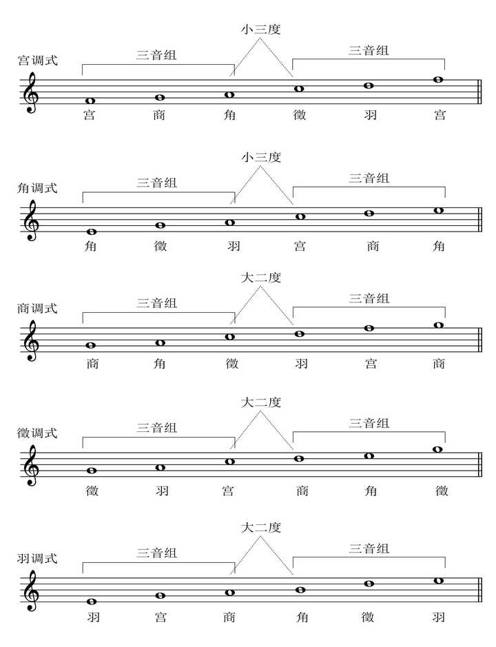 音乐理论基础五声音阶