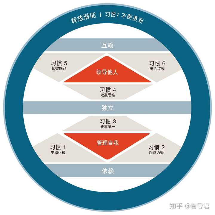 管理者的应该有哪些工作习惯?