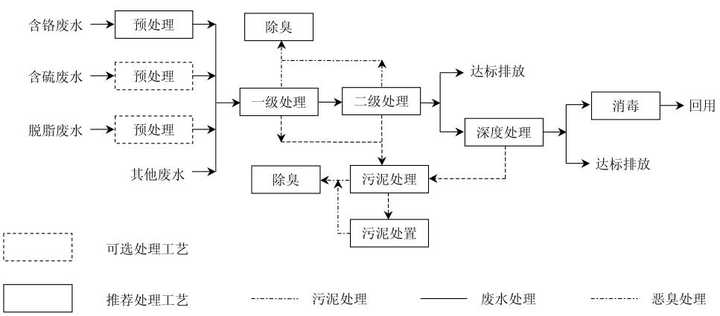 处理厂接管要求选用:预处理 一级处理或预处理:一级处理 二级处理工艺