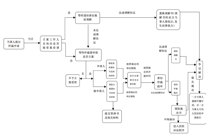 劳动仲裁的全流程图镇楼