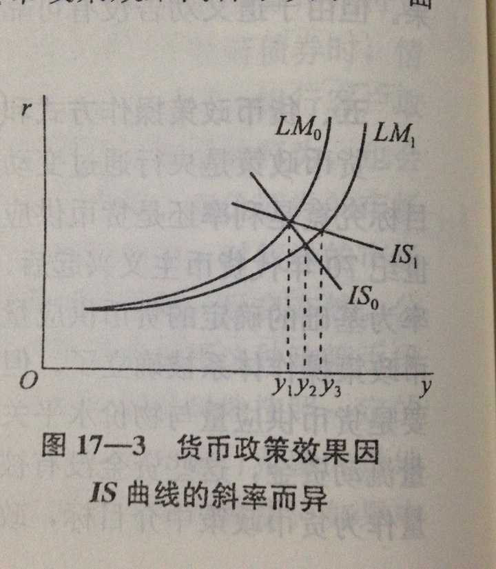 用is-lm曲线分析财政政策和货币政策的有效性.