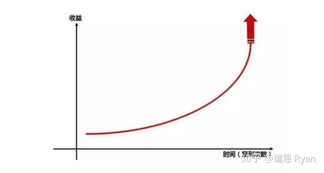 复利效应下,收益会随着时间呈指数型增长