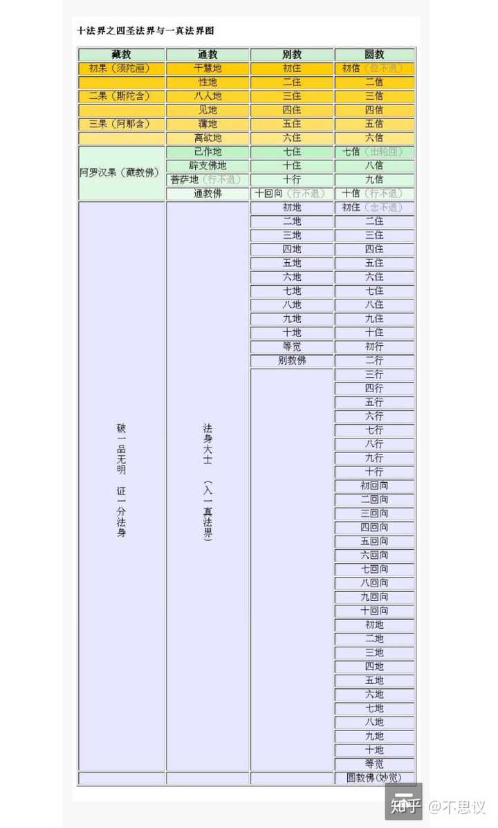 要证 阿那含,须要先断尽 三界八十八品见惑证初果须陀洹,往返