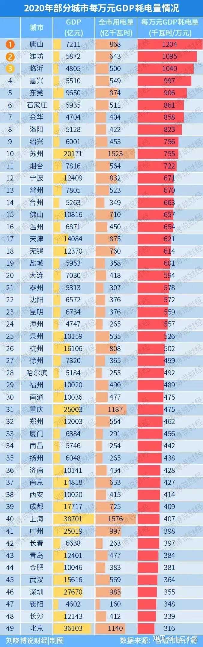 2020年部分城市每万元gdp耗电量情况