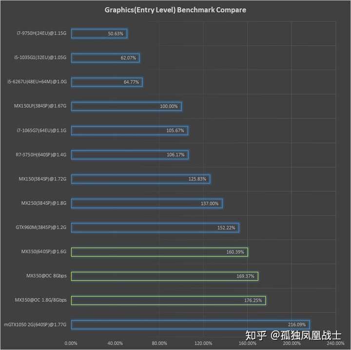 如何评价正式推出的 mx350 独立显卡,在轻薄本上比 mx250 的提升有