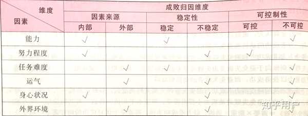 如何理解维纳归因理论的稳定性和可控性?