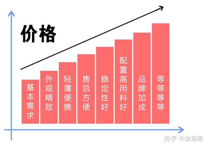 笔记本电脑求推荐以"性价比"三个字为需求合适吗?