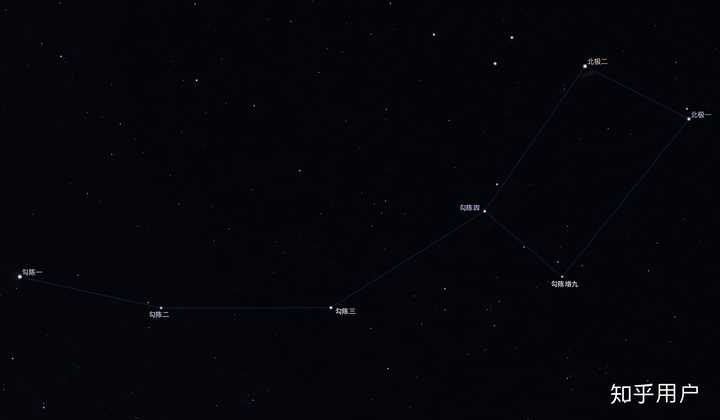 小熊座主要恒星:大城市中,往往只有勾陈一(视星等1.95m)和北极二(2.