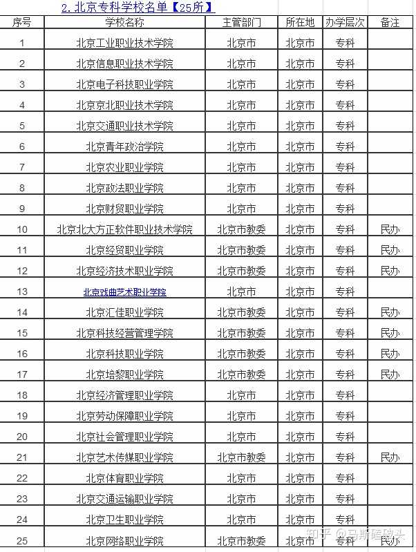 二本线以上:北京印刷学院,北京石油化工学