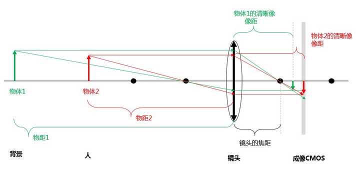 情况二:镜头焦距固定,调节cmos位置,完成成像清晰.