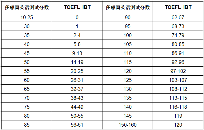 南安普顿大学,伯恩茅斯大学等也开始接受多邻国英语测试考试成绩