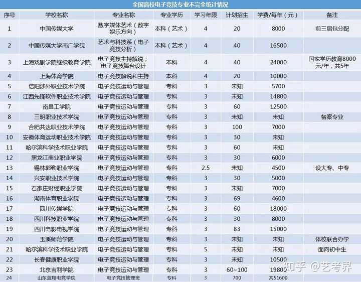 目前至少已有24家高校相继开设了电竞方向的专业,其中不乏录取要求