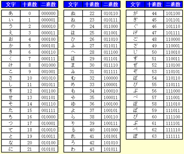 这话没错,但因为六位二进制数字最多只能记64个符号,如果再往上进位到