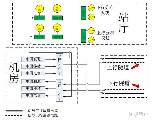 b,天馈系统 将信号源引入到了地铁中后,接下来要思考的就是怎么再把