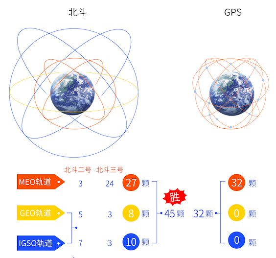 而gps是32颗,北斗多出13颗,主要分布在距地35786公里的geo和igso轨道